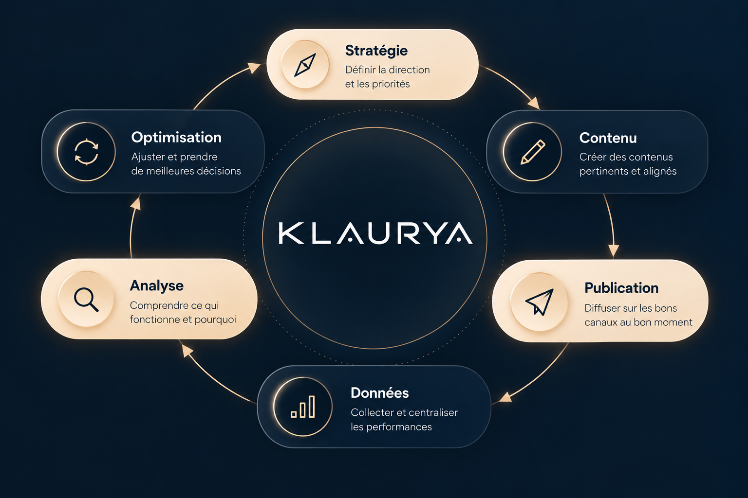 La boucle Stratégie, Contenu, Publication, Données, Analyse, Optimisation de KLAURYA